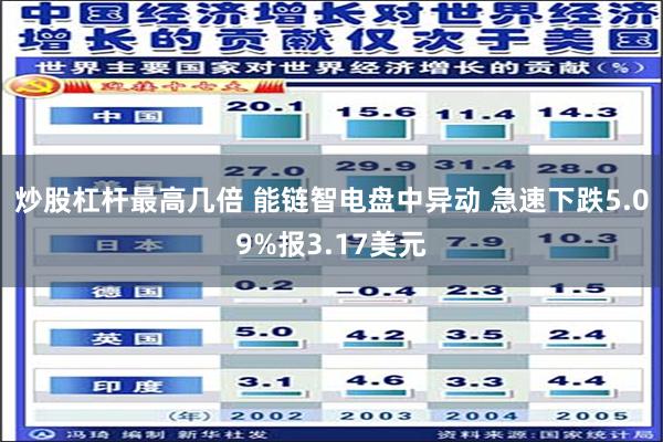 炒股杠杆最高几倍 能链智电盘中异动 急速下跌5.09%报3.17美元