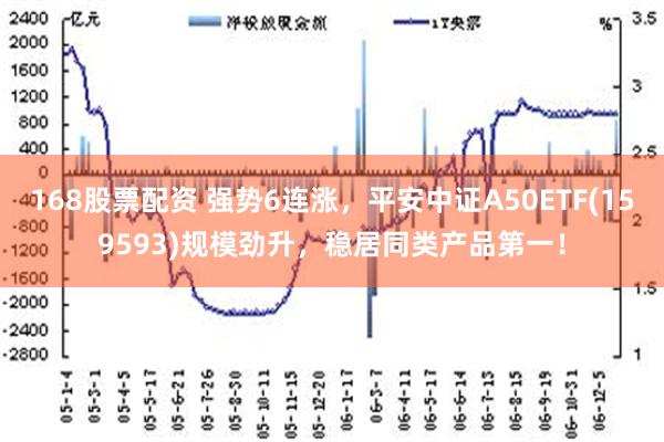 168股票配资 强势6连涨，平安中证A50ETF(159593)规模劲升，稳居同类产品第一！